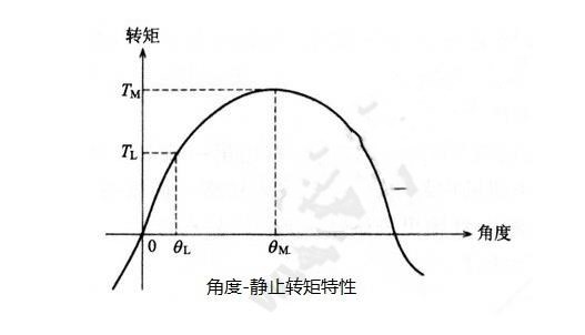 步進電機的基本特性:靜態(tài)、動態(tài)、暫態(tài)特性 步進電機的基本特性:靜態(tài)、動態(tài)、暫態(tài)特性